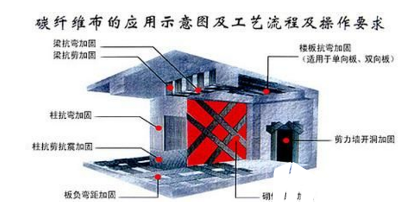 <a href=http://www.jh58.com.cn target=_blank class=infotextkey>碳纖維布加固</a>施工原理